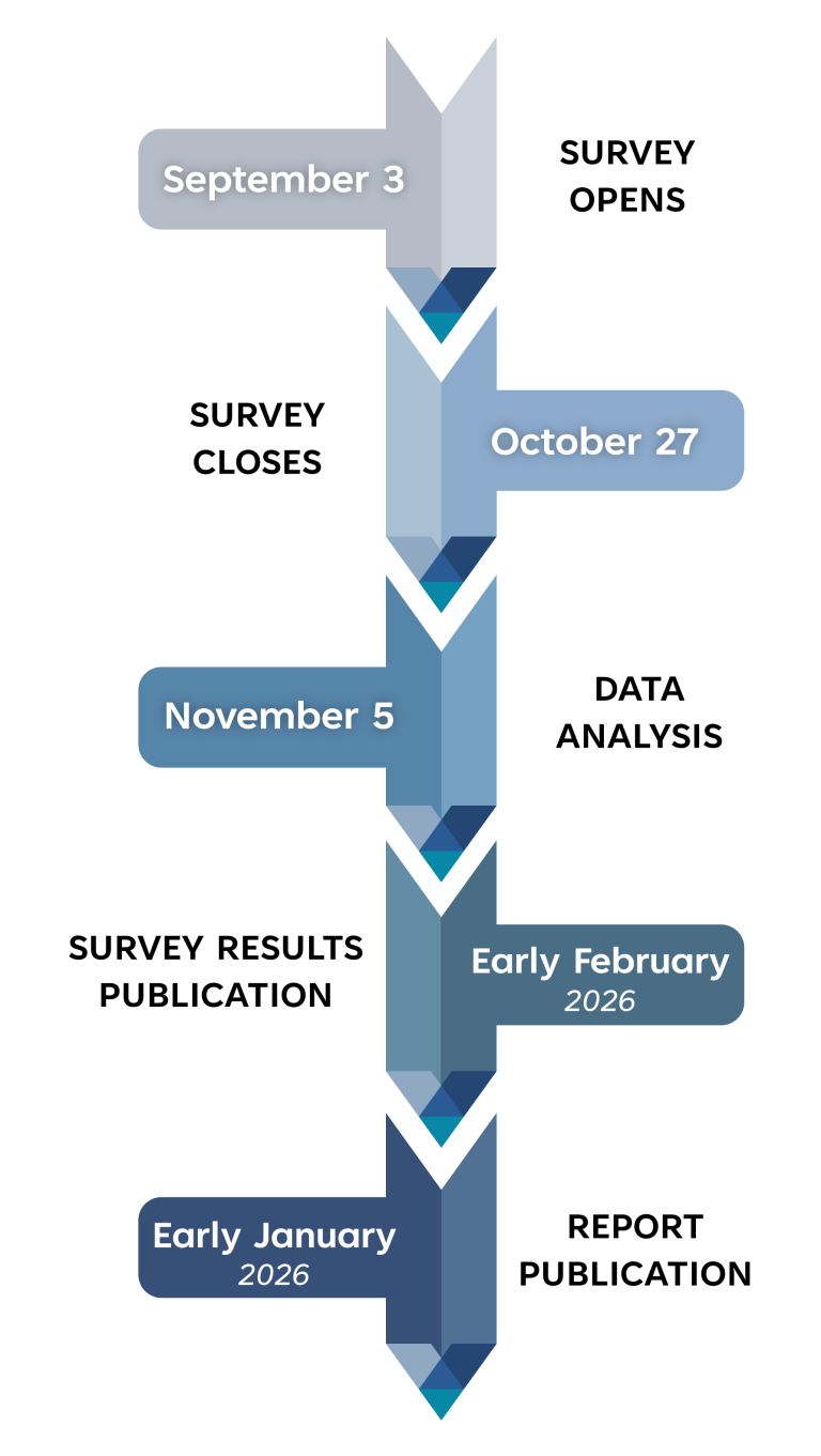 Education Survey Timeline