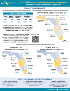 Workforce Projections - Certified Registered Nurse Anesthetists