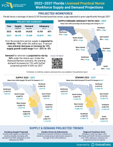 Workforce Projections - Licensed Practical Nurses
