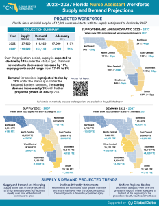 Workforce Projections - Nurse Assistants