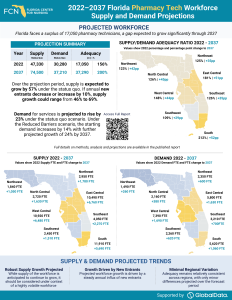Workforce Projections - Pharmacy Techs