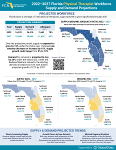 Workforce Projections - Physical Therapists
