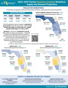 Workforce Projections - Physician Assistants