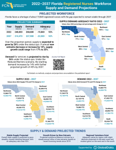 Workforce Projections - Registered Nurses