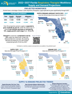 Workforce Projections - Respiratory Therapists