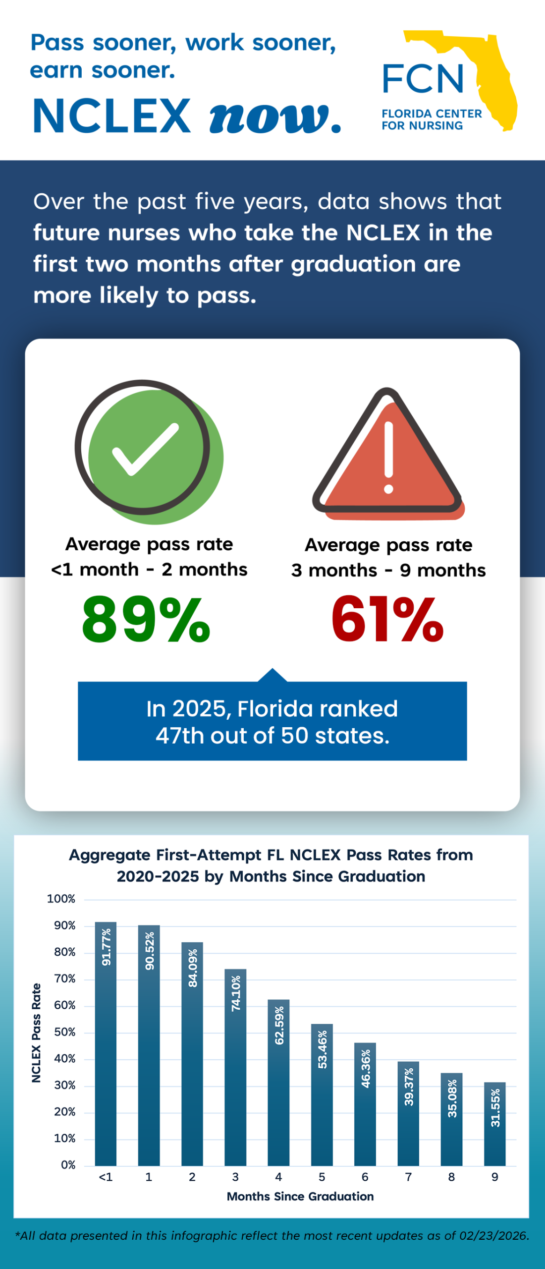 NCLEX Now Infographic